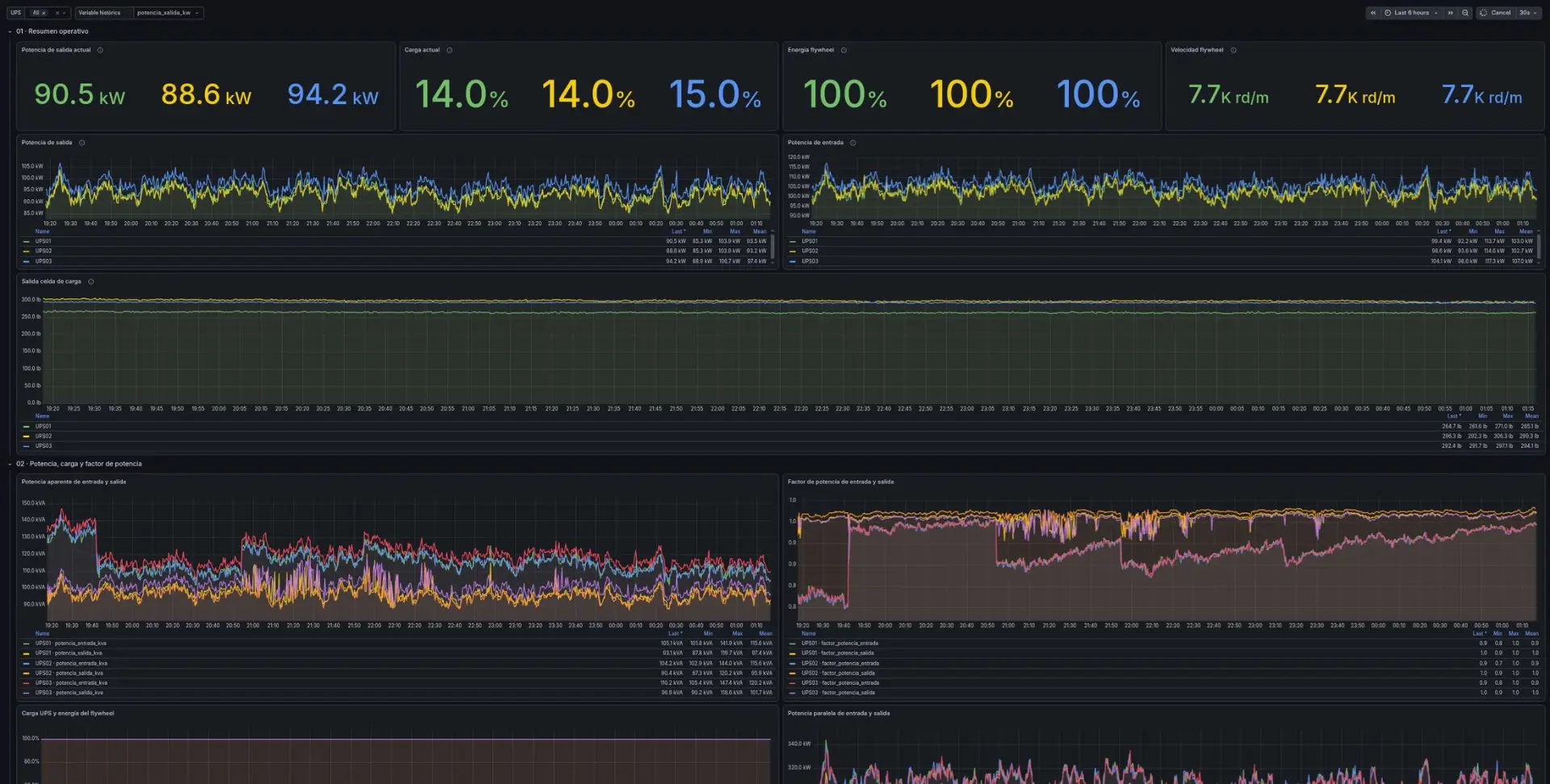 Panel de monitoreo en tiempo real de sistemas UPS: potencia de salida, carga, energía y velocidad de flywheel